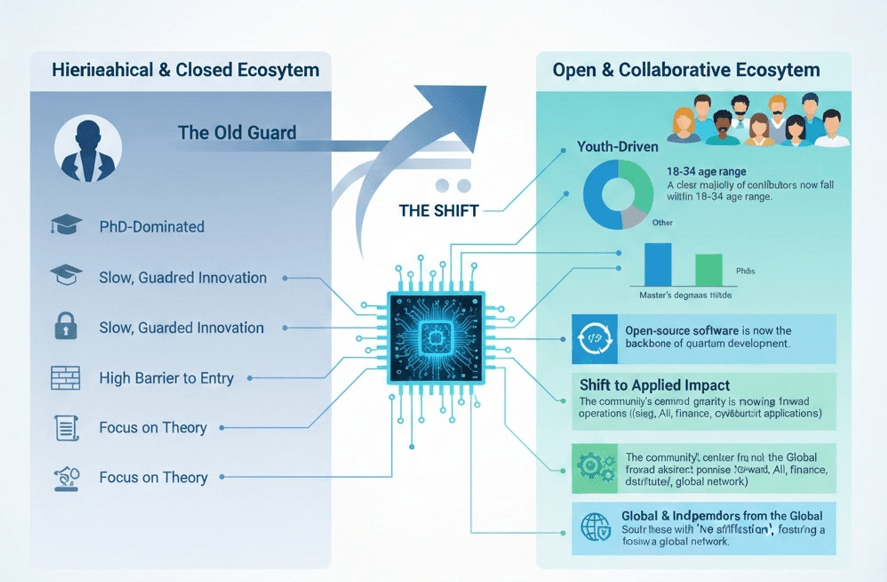The Quantum Generation: How Open Source and Youth Are Rewriting the Rules of Quantum Computing